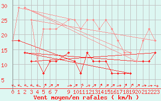 Courbe de la force du vent pour Kloevsjoehoejden