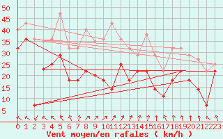 Courbe de la force du vent pour Haukelisaeter Broyt