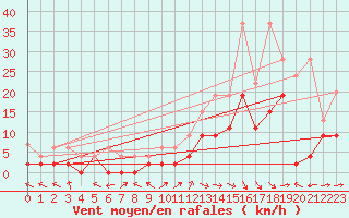 Courbe de la force du vent pour Egolzwil