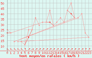 Courbe de la force du vent pour Svinoy Fyr