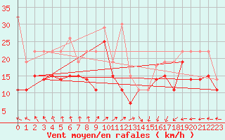 Courbe de la force du vent pour Ijmuiden