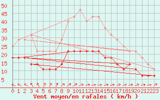 Courbe de la force du vent pour Kokkola Hollihaka