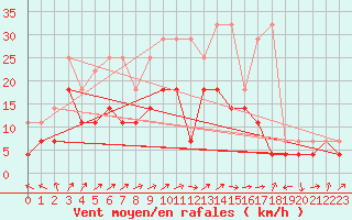 Courbe de la force du vent pour Tholey