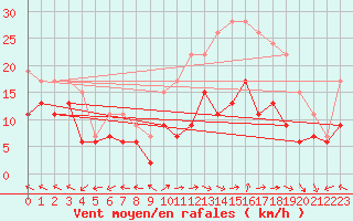 Courbe de la force du vent pour Avord (18)