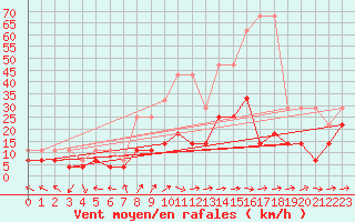 Courbe de la force du vent pour Oehringen