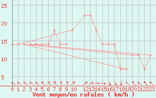 Courbe de la force du vent pour Rosh Haniqra