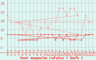 Courbe de la force du vent pour Eisenach