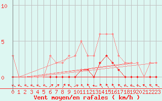 Courbe de la force du vent pour La Lande-sur-Eure (61)