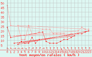 Courbe de la force du vent pour Chasseral (Sw)