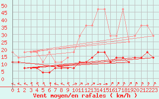 Courbe de la force du vent pour Kempten