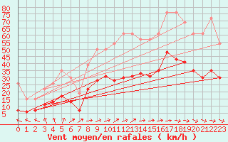 Courbe de la force du vent pour La Rochelle - Le Bout Blanc (17)