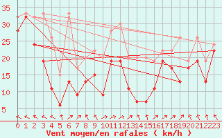 Courbe de la force du vent pour La Dle (Sw)