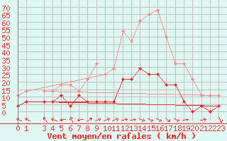 Courbe de la force du vent pour Hoting