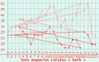 Courbe de la force du vent pour Klippeneck