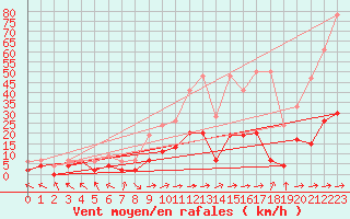 Courbe de la force du vent pour Langnau