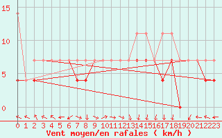 Courbe de la force du vent pour Bielsko-Biala