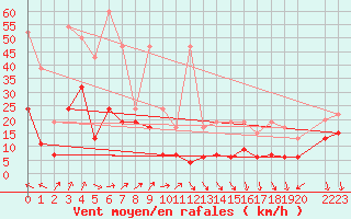 Courbe de la force du vent pour Napf (Sw)