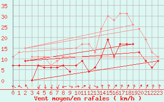 Courbe de la force du vent pour Istres (13)