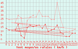 Courbe de la force du vent pour Baruth