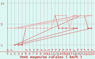 Courbe de la force du vent pour Nowy Sacz