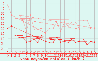 Courbe de la force du vent pour Grand Saint Bernard (Sw)