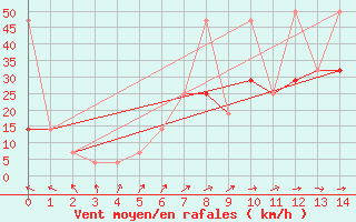 Courbe de la force du vent pour Geilenkirchen