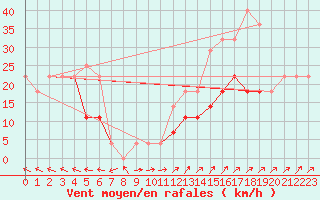 Courbe de la force du vent pour Sacueni