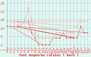 Courbe de la force du vent pour Portoroz / Secovlje