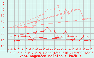 Courbe de la force du vent pour Kuusamo Rukatunturi