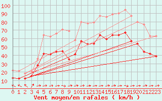 Courbe de la force du vent pour Porquerolles (83)