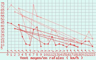 Courbe de la force du vent pour Muret (31)