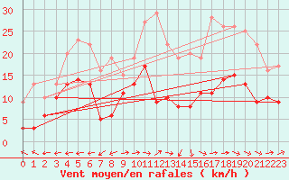 Courbe de la force du vent pour Albi (81)