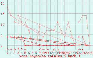 Courbe de la force du vent pour Albacete