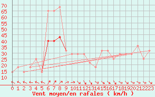 Courbe de la force du vent pour Finner