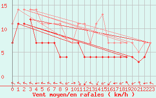 Courbe de la force du vent pour Llerena