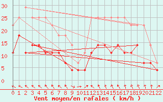 Courbe de la force du vent pour Conde