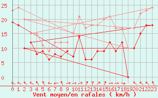 Courbe de la force du vent pour Mont-Saint-Vincent (71)