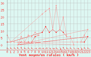 Courbe de la force du vent pour Langnau