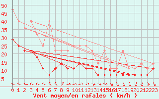 Courbe de la force du vent pour Bad Marienberg