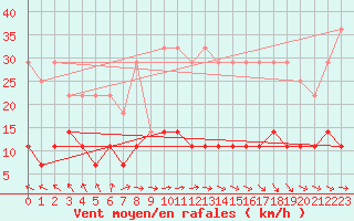 Courbe de la force du vent pour Arjeplog