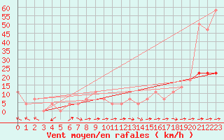 Courbe de la force du vent pour Wien Mariabrunn