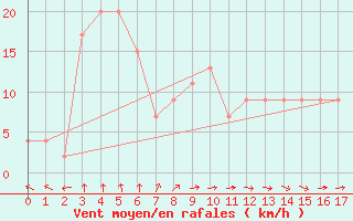 Courbe de la force du vent pour Kiama