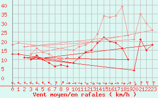 Courbe de la force du vent pour Caen (14)