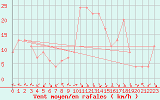Courbe de la force du vent pour Decimomannu
