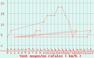 Courbe de la force du vent pour Beer Sheva City