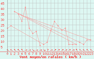 Courbe de la force du vent pour Trapani / Birgi