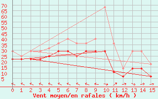 Courbe de la force du vent pour Kuusamo Rukatunturi