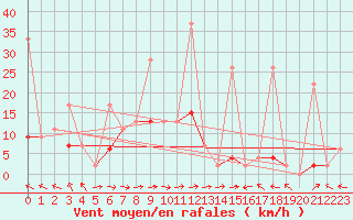 Courbe de la force du vent pour Tokat