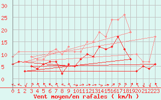 Courbe de la force du vent pour Marignane (13)