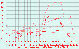 Courbe de la force du vent pour Visp